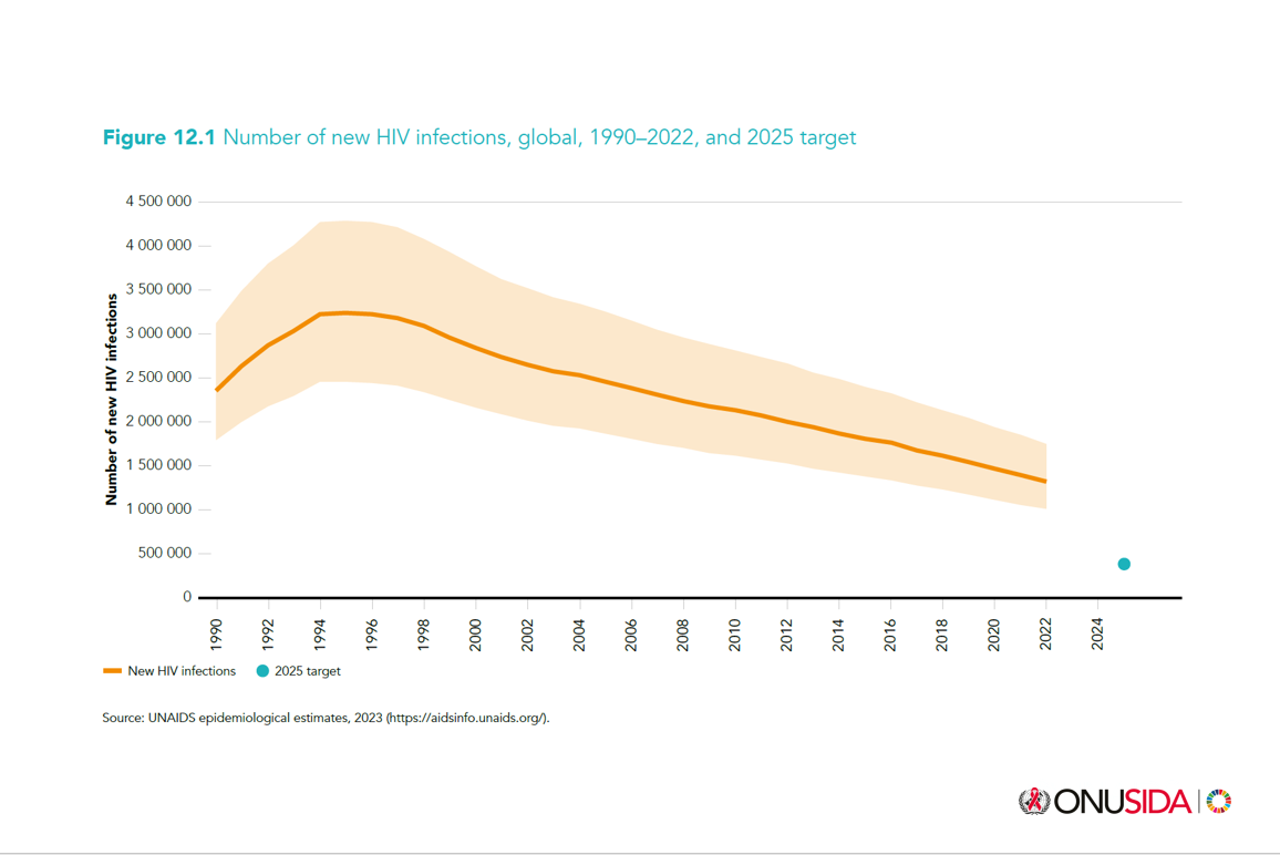 Nuevas infecciones VIH 1990-2022 y objetivo 2025