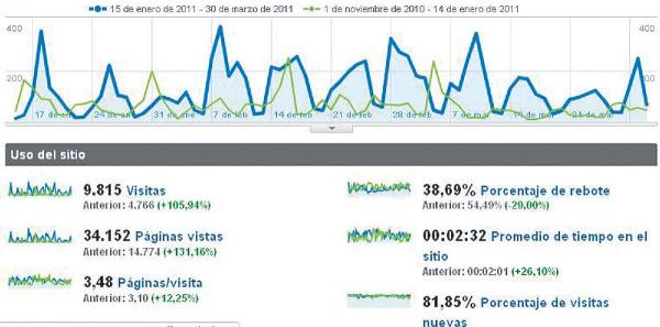 El gráfico compara el rendimiento de la edición web de Salud Extremadura antes y después de la publicación de la nueva versión.