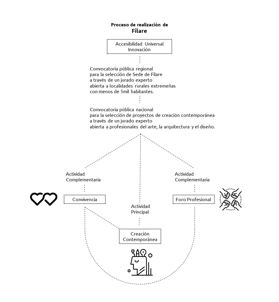 Proceso de realización de Filare