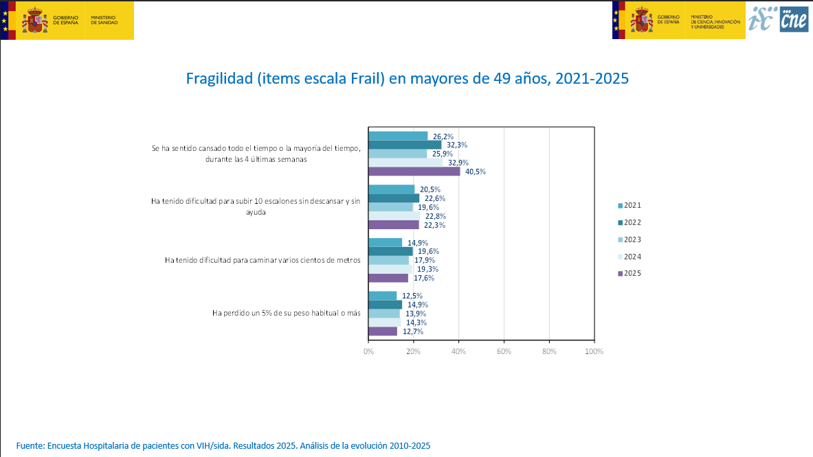 Escala Frail mayores de 49 años