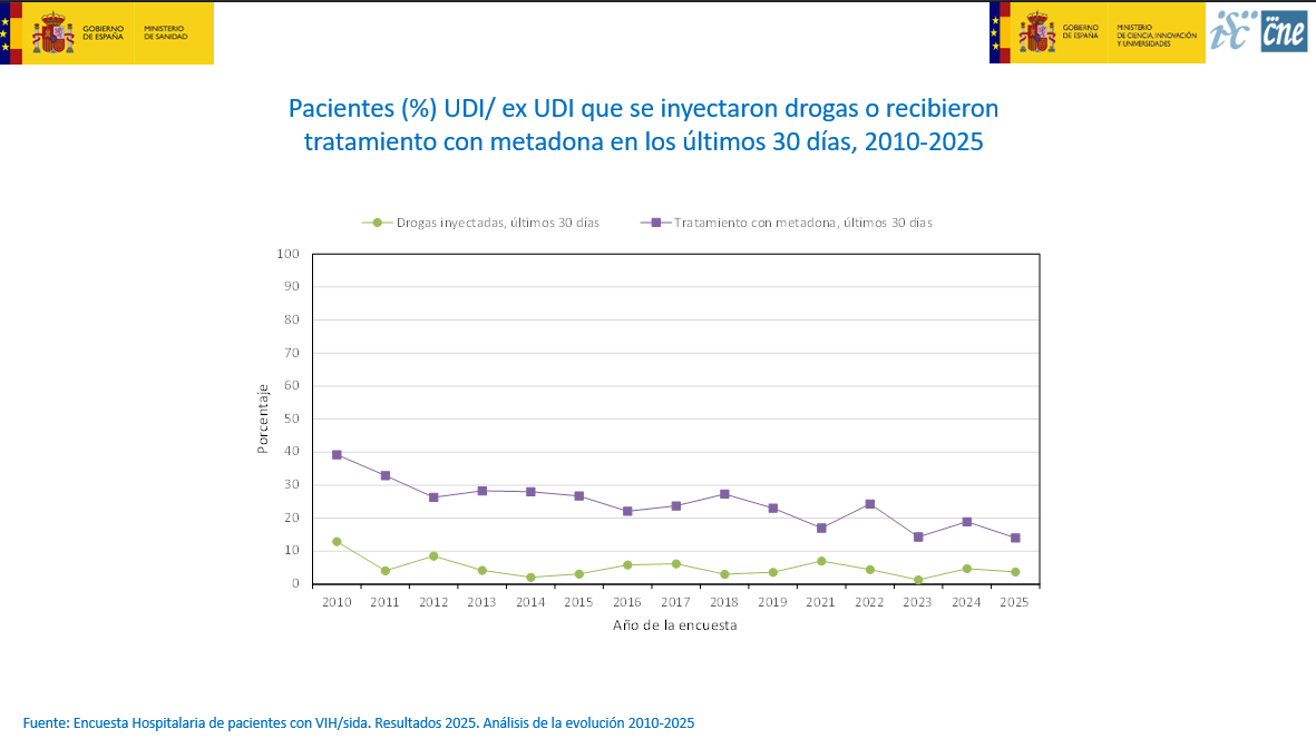 Inyección de drogas o tratamiento con metadona