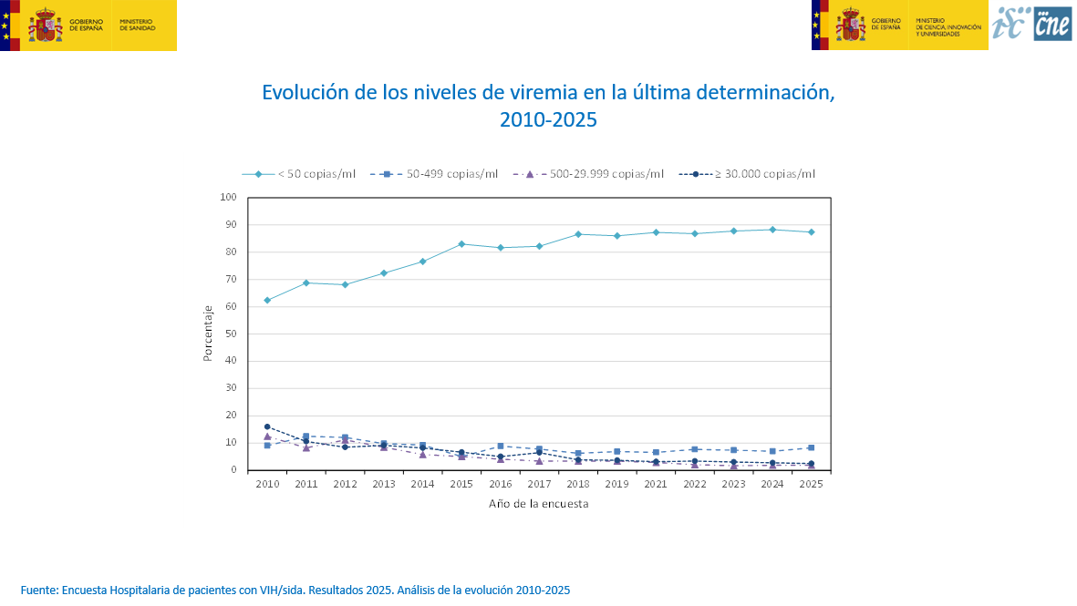 Niveles de viremia