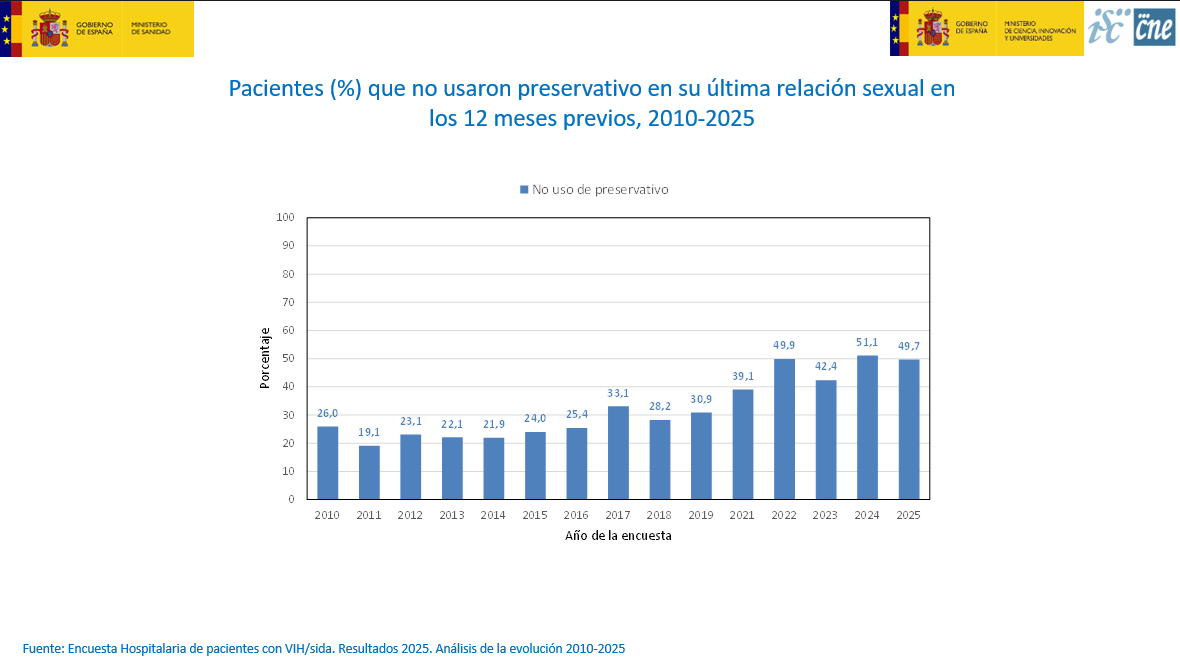 No uso preservativo última relación sexual