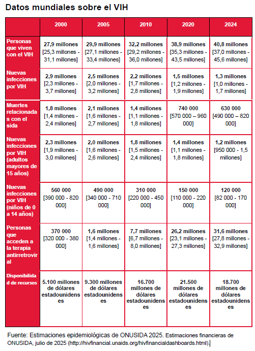 Datos mundiales sobre el VIH