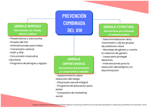 Prevenci&oacute;n combinada del VIH