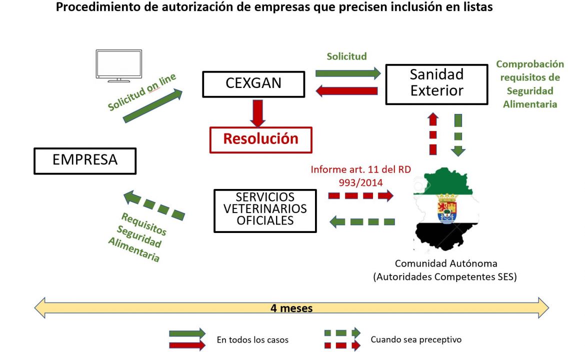 Procedimiento de autozaci&oacute;n