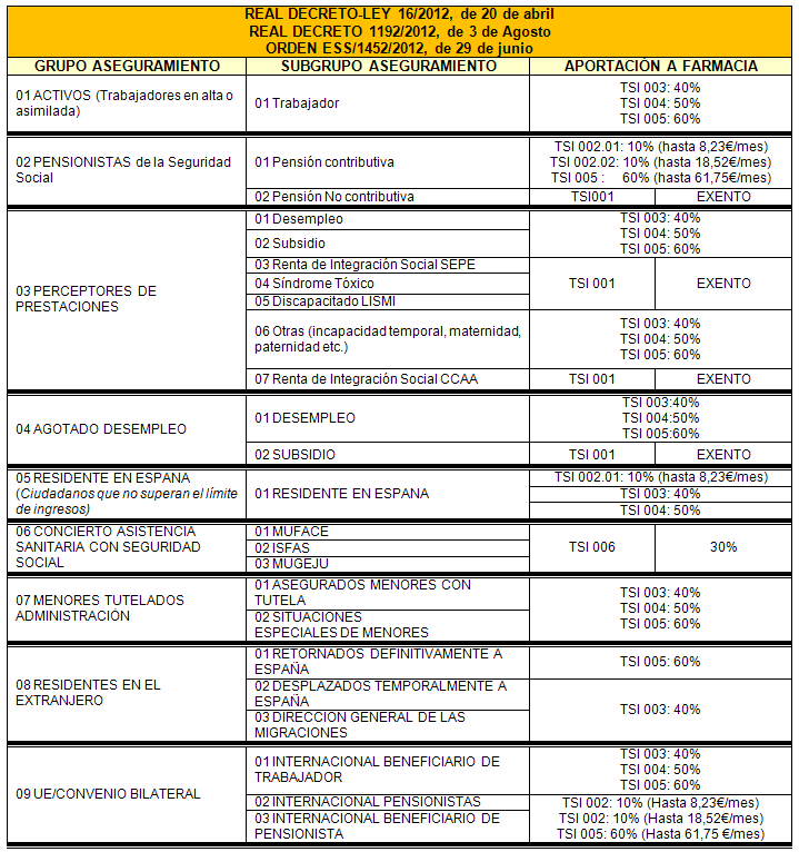 Tabla Datos Real Decreto - Ley 16/2012, Real Decreto 1192/2012 y Orden ESS/1452/2012
