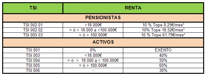 Tabla límites de aportación a farmacia