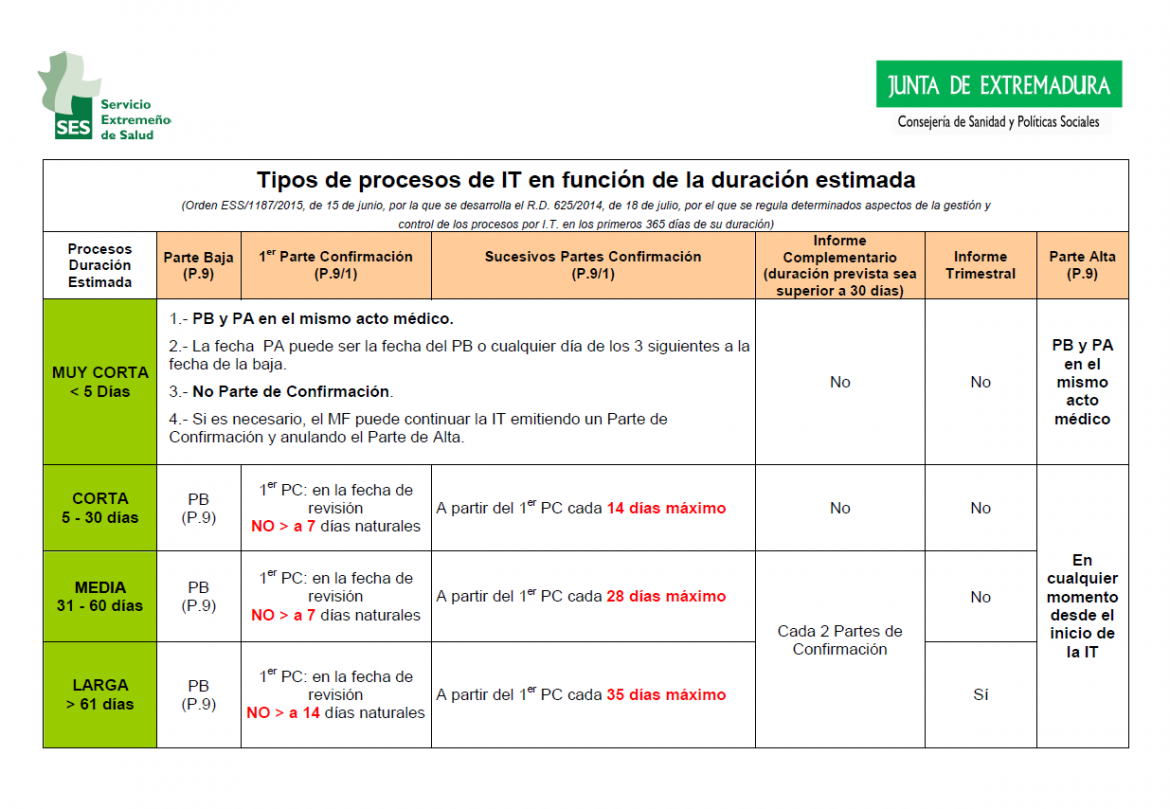 Tipo de procesos IT en función de la duración estimada