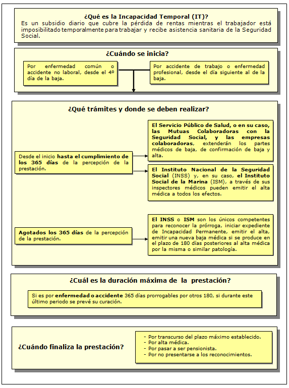 Qué es la incapacidad temporal (IT)